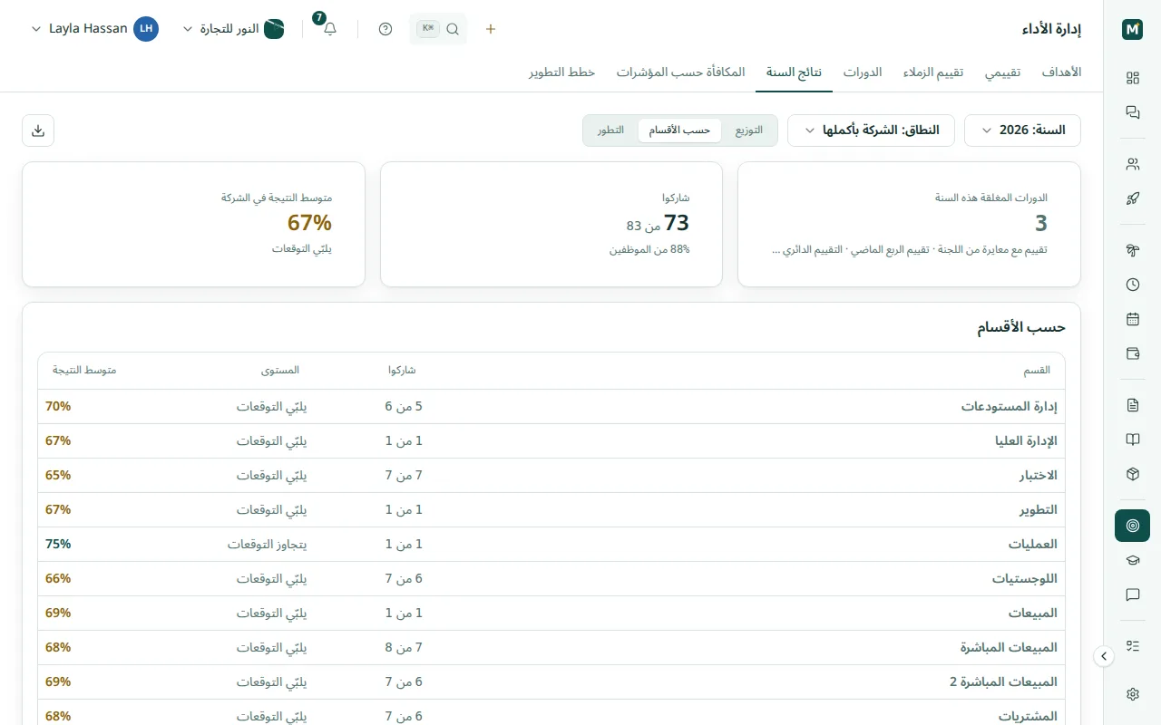 نتائج السنة حسب القسم: المشاركة والمستوى ومتوسط النتيجة