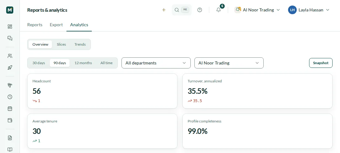 Analytics overview for the UAE legal entity over 90 days: headcount, annualised turnover, average tenure and profile completeness