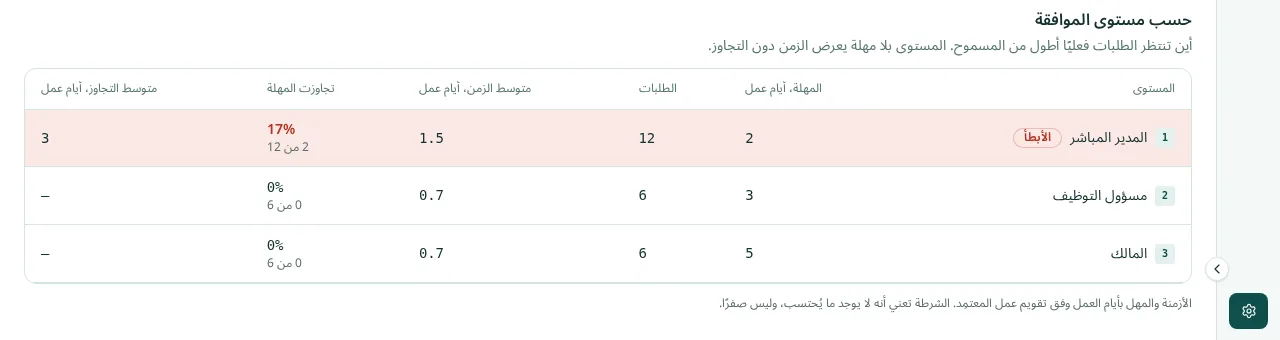 تقرير زمن الإنجاز لمسار استرداد المصروفات حسب المستوى: المهلة وعدد الطلبات ومتوسط الوقت بأيام العمل ونسبة الطلبات التي تجاوزت المهلة