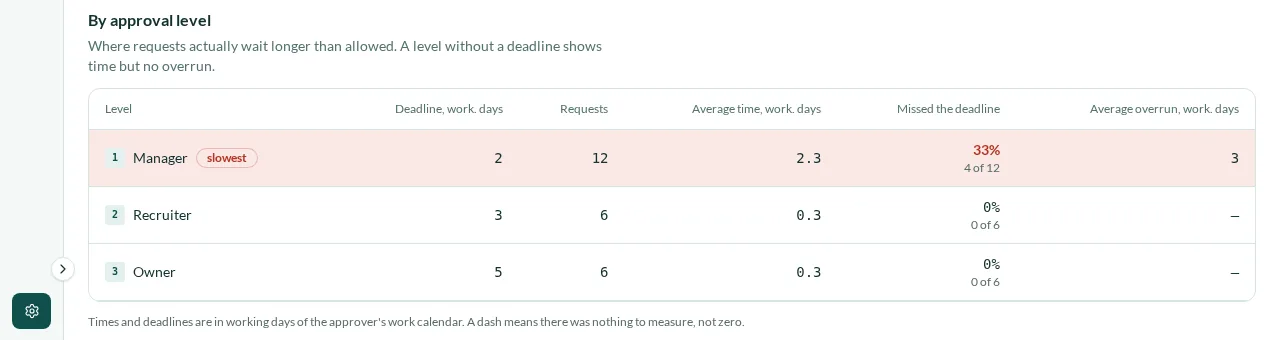 Turnaround report for the expense claim route by level: deadline, requests, average time in working days and the share of requests that missed the deadline